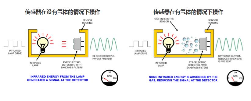 二氧化碳傳感器是如何工作的？