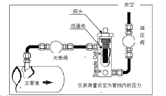 在線(xiàn)式露點(diǎn)儀HKT60P的檢測(cè)