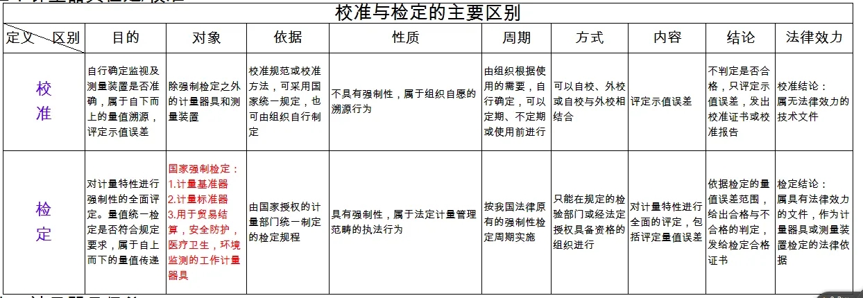 檢定、校準(zhǔn)、檢測、檢驗(yàn)的區(qū)別