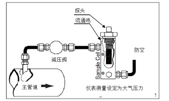 DMT143露點儀在壓縮空氣應(yīng)用中應(yīng)該如何選擇及安裝位置推薦？